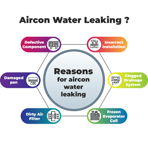 Aircon water leakage